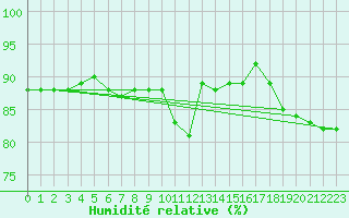 Courbe de l'humidit relative pour Edsbyn