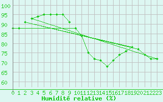 Courbe de l'humidit relative pour High Wicombe Hqstc