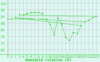 Courbe de l'humidit relative pour Caix (80)