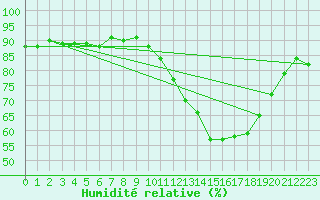 Courbe de l'humidit relative pour La Poblachuela (Esp)