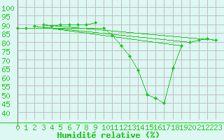 Courbe de l'humidit relative pour Le Touquet (62)