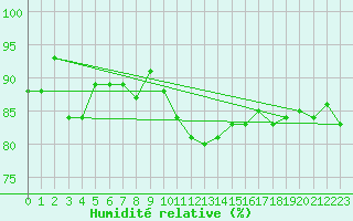 Courbe de l'humidit relative pour Kilpisjarvi