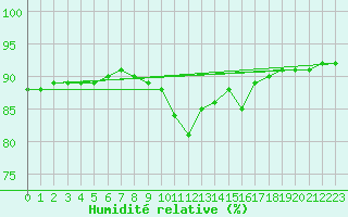Courbe de l'humidit relative pour Aytr-Plage (17)