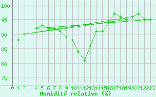 Courbe de l'humidit relative pour Church Lawford