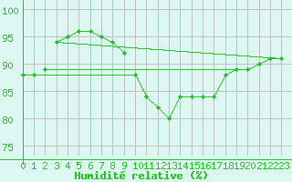 Courbe de l'humidit relative pour Nostang (56)