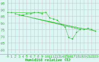 Courbe de l'humidit relative pour Saint-Mdard-d'Aunis (17)