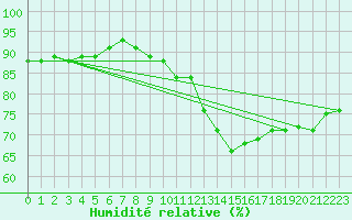 Courbe de l'humidit relative pour Munte (Be)