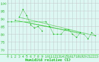 Courbe de l'humidit relative pour Weissfluhjoch