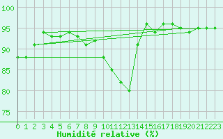 Courbe de l'humidit relative pour Leibnitz