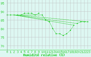 Courbe de l'humidit relative pour Montret (71)