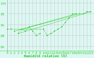 Courbe de l'humidit relative pour Thorrenc (07)