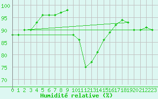 Courbe de l'humidit relative pour Oron (Sw)