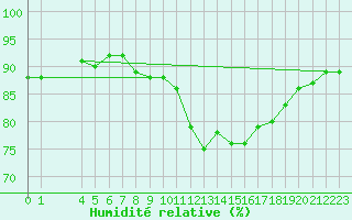 Courbe de l'humidit relative pour Aytr-Plage (17)
