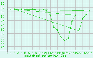 Courbe de l'humidit relative pour Hohrod (68)