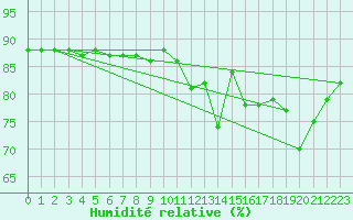 Courbe de l'humidit relative pour Boulaide (Lux)