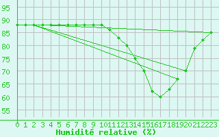 Courbe de l'humidit relative pour Woluwe-Saint-Pierre (Be)