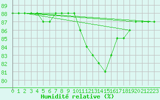 Courbe de l'humidit relative pour Llanes