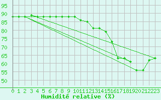 Courbe de l'humidit relative pour Sonnblick - Autom.