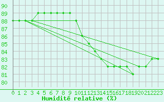 Courbe de l'humidit relative pour Fains-Veel (55)