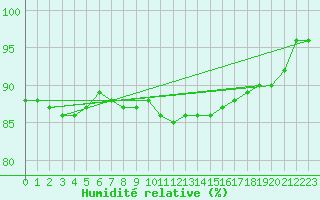 Courbe de l'humidit relative pour Besanon (25)
