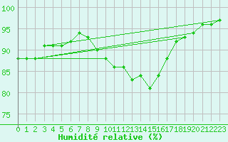 Courbe de l'humidit relative pour Muehldorf