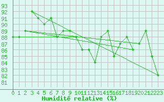 Courbe de l'humidit relative pour Harstad