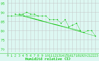 Courbe de l'humidit relative pour Porkalompolo