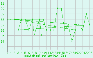 Courbe de l'humidit relative pour Namsos Lufthavn
