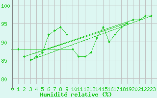Courbe de l'humidit relative pour Landivisiau (29)