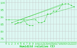 Courbe de l'humidit relative pour Sletterhage 