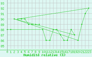 Courbe de l'humidit relative pour Mathod
