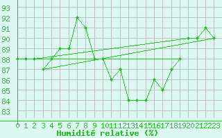 Courbe de l'humidit relative pour Dijon / Longvic (21)