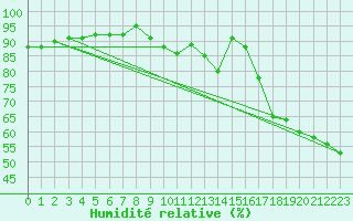Courbe de l'humidit relative pour Skabu-Storslaen