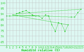 Courbe de l'humidit relative pour Castlederg