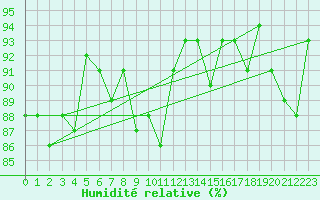 Courbe de l'humidit relative pour Valleroy (54)