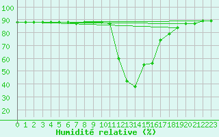 Courbe de l'humidit relative pour Selonnet (04)