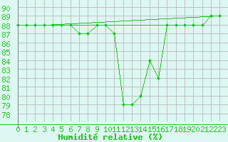 Courbe de l'humidit relative pour Saint-Jean-de-Liversay (17)