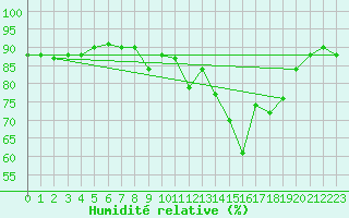 Courbe de l'humidit relative pour Toulon (83)