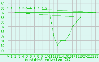 Courbe de l'humidit relative pour Cerisiers (89)