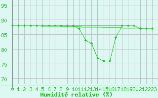 Courbe de l'humidit relative pour Lans-en-Vercors (38)