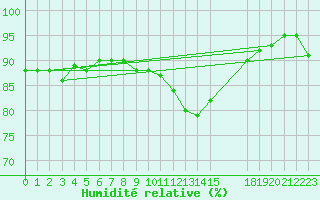 Courbe de l'humidit relative pour Sant Julia de Loria (And)