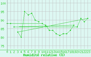 Courbe de l'humidit relative pour Boltenhagen