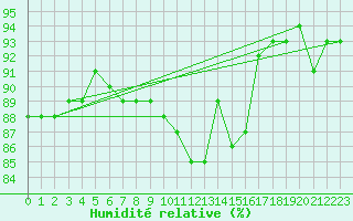 Courbe de l'humidit relative pour Dax (40)