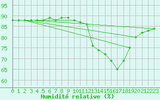 Courbe de l'humidit relative pour Llanes