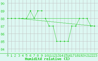 Courbe de l'humidit relative pour Cerisiers (89)