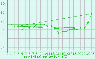 Courbe de l'humidit relative pour Trappes (78)