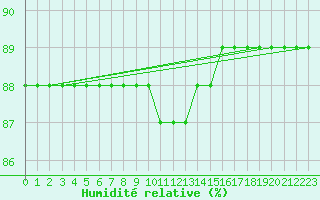 Courbe de l'humidit relative pour Almenches (61)
