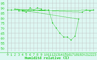 Courbe de l'humidit relative pour Cerisiers (89)