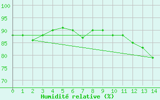 Courbe de l'humidit relative pour Dunkeswell Aerodrome