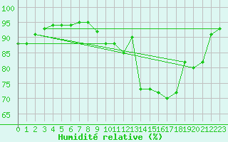 Courbe de l'humidit relative pour Nort-sur-Erdre (44)